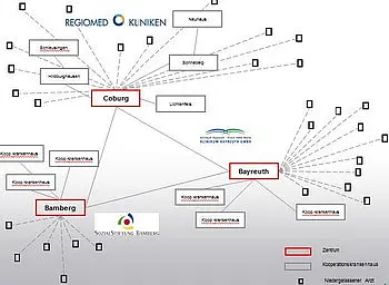 Eine grafische Darstellung zeigt die Verbindung zwischen verschiedenen Kliniken und Institutionen in Coburg und Bayreuth. Die Struktur hebt zentrale und zugehörige Einrichtungen hervor. Darunter sind Symbole für Kooperationspartner und Netzwerke aufgelistet.