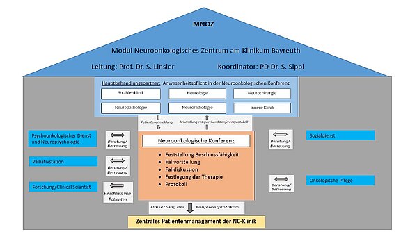 Organigramm des Modul Neuroonkologisches Zentrum am Klinikum Bayreuth: Im Zentrum steht die neuroonkologische Konferenz, die Falldarstellung und Therapieentscheidung protokolliert. Hauptdisziplinen (Neurochirurgie, Neurologie, Strahlentherapie, Neuroradiologie, Innere) und Dienste wie Psychoonkologie, Palliativmedizin, Sozialdienst, Pflege und Forschung sind angebunden. Zentrales Patientenmanagement koordiniert.