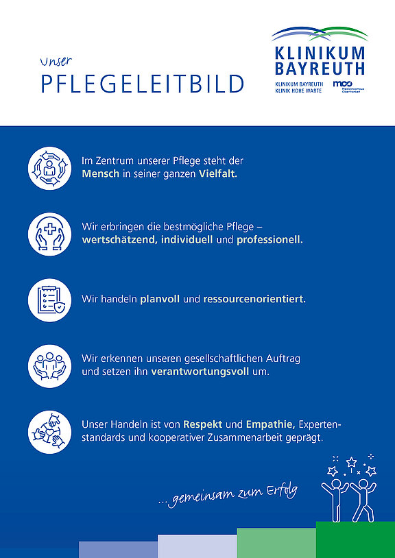Plakat des Klinikums Bayreuth: Pflegeleitbild. Aussagen: Mensch im Mittelpunkt; bestmögliche, wertschätzende, individuelle und professionelle Pflege; planvolles, ressourcenorientiertes Handeln; gesellschaftlichen Auftrag verantwortungsvoll erfüllen; Respekt, Empathie, Expertenstandards und Teamarbeit. Slogan: gemeinsam zum Erfolg.