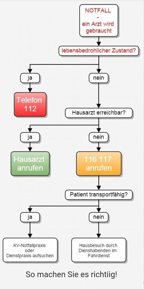 Flussdiagramm zur medizinischen Hilfe: Bei Notfall mit lebensbedrohlichem Zustand 112 wählen. Sonst: wenn Hausarzt erreichbar, diesen anrufen. Wenn nicht, 116117 anrufen. Ist der Patient transportfähig? Ja: Notfall- oder Bereitschaftspraxis aufsuchen. Nein: Hausbesuch durch ärztlichen Bereitschaftsdienst.
